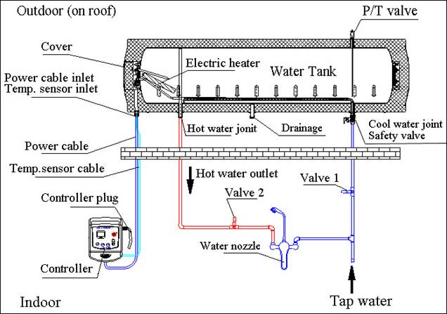 Instalarea conductei